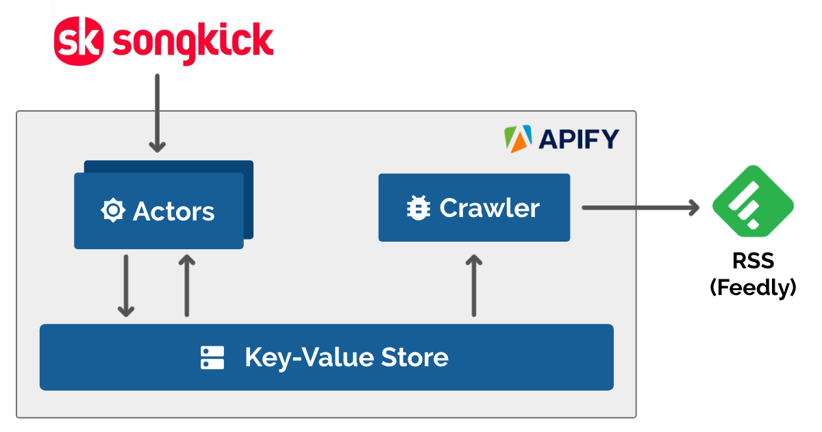 Apify Actors and a Crawler pulling from the Songkick API and producing an RSS feed